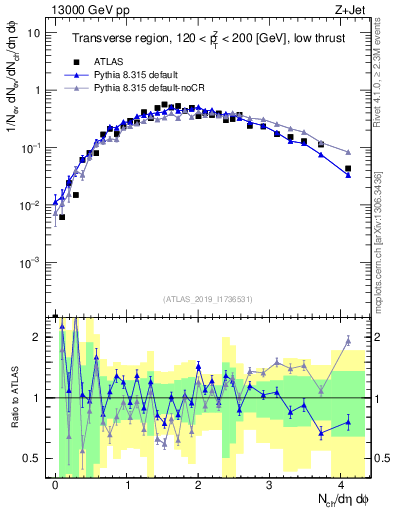 Plot of nch in 13000 GeV pp collisions