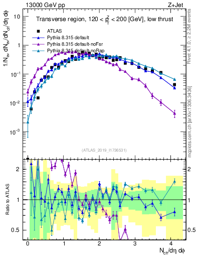 Plot of nch in 13000 GeV pp collisions