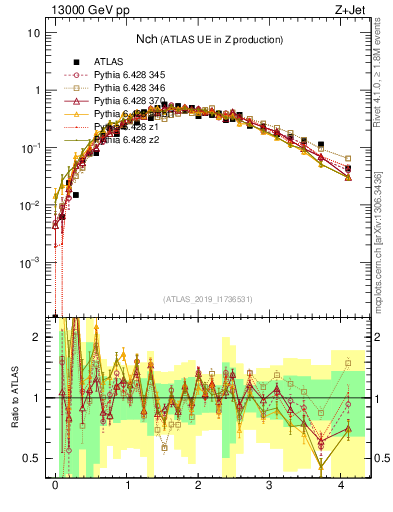 Plot of nch in 13000 GeV pp collisions