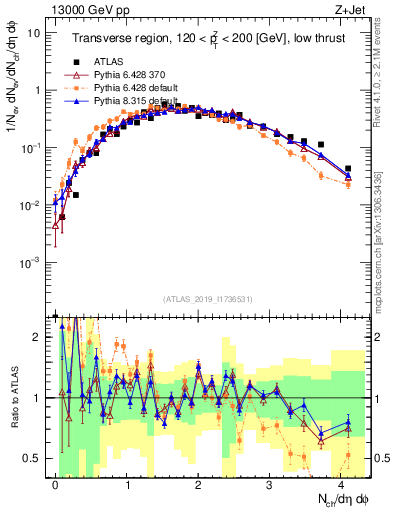 Plot of nch in 13000 GeV pp collisions
