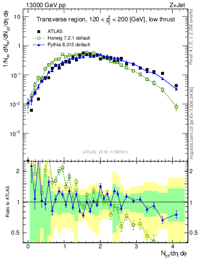 Plot of nch in 13000 GeV pp collisions