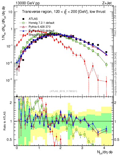 Plot of nch in 13000 GeV pp collisions