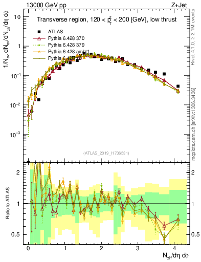 Plot of nch in 13000 GeV pp collisions