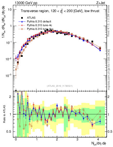 Plot of nch in 13000 GeV pp collisions