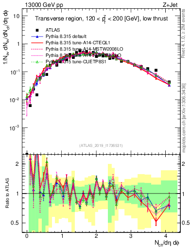 Plot of nch in 13000 GeV pp collisions