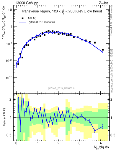Plot of nch in 13000 GeV pp collisions