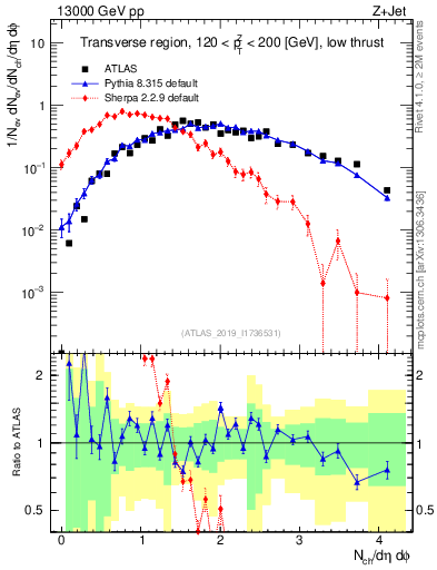 Plot of nch in 13000 GeV pp collisions
