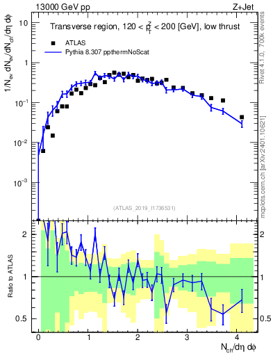 Plot of nch in 13000 GeV pp collisions