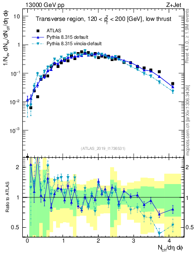 Plot of nch in 13000 GeV pp collisions