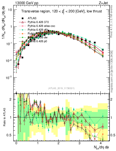 Plot of nch in 13000 GeV pp collisions