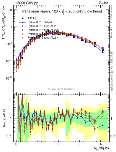 Plot of nch in 13000 GeV pp collisions
