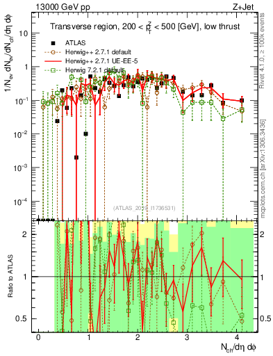 Plot of nch in 13000 GeV pp collisions