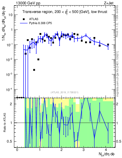 Plot of nch in 13000 GeV pp collisions