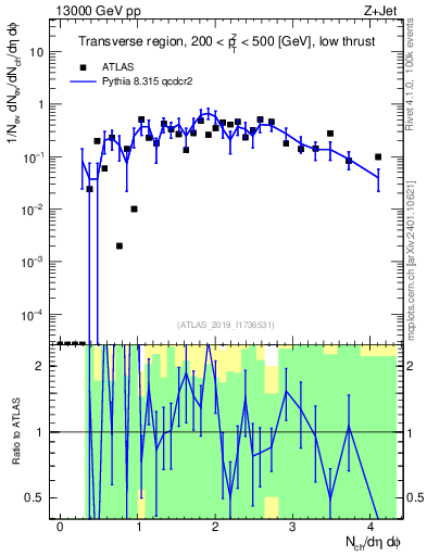 Plot of nch in 13000 GeV pp collisions