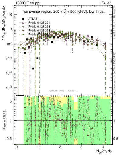 Plot of nch in 13000 GeV pp collisions