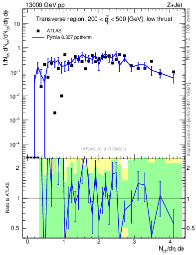 Plot of nch in 13000 GeV pp collisions