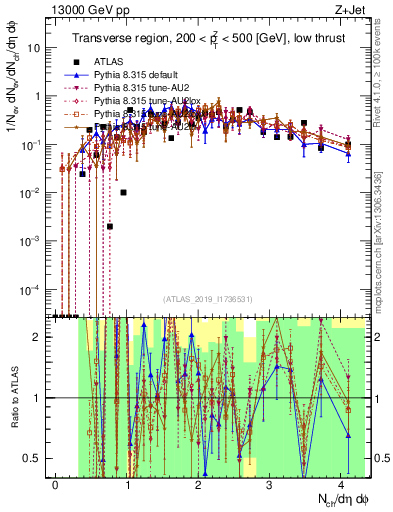 Plot of nch in 13000 GeV pp collisions
