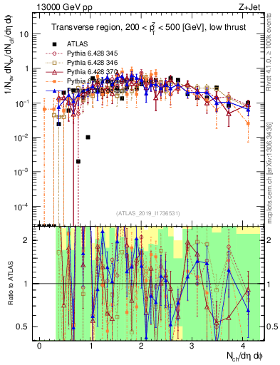 Plot of nch in 13000 GeV pp collisions