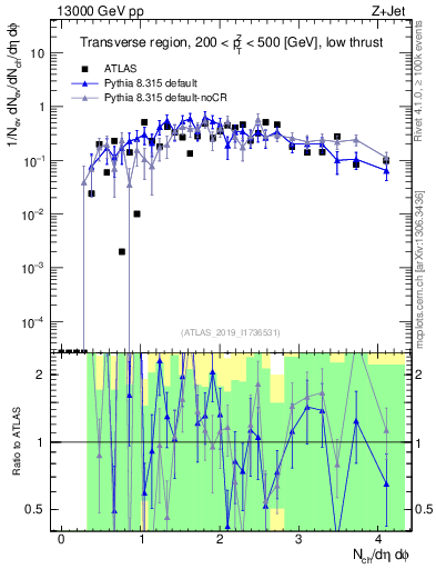 Plot of nch in 13000 GeV pp collisions