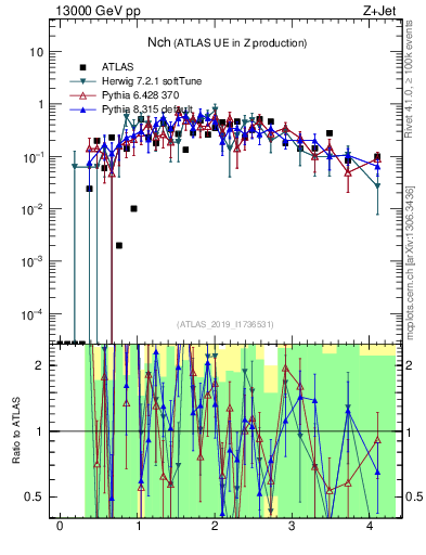 Plot of nch in 13000 GeV pp collisions