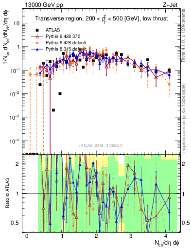 Plot of nch in 13000 GeV pp collisions