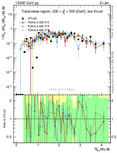 Plot of nch in 13000 GeV pp collisions