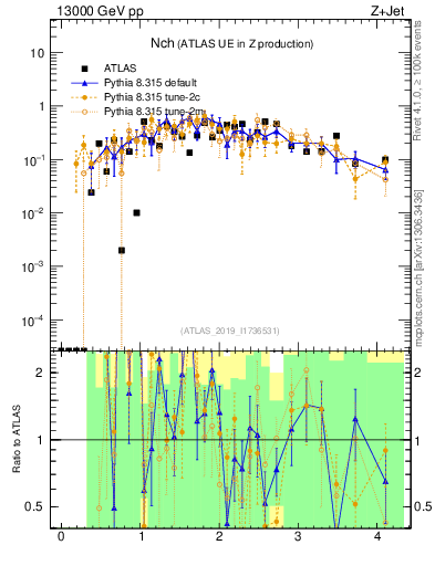 Plot of nch in 13000 GeV pp collisions