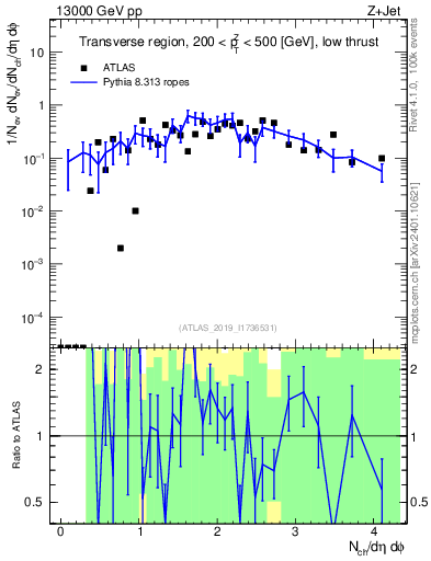 Plot of nch in 13000 GeV pp collisions