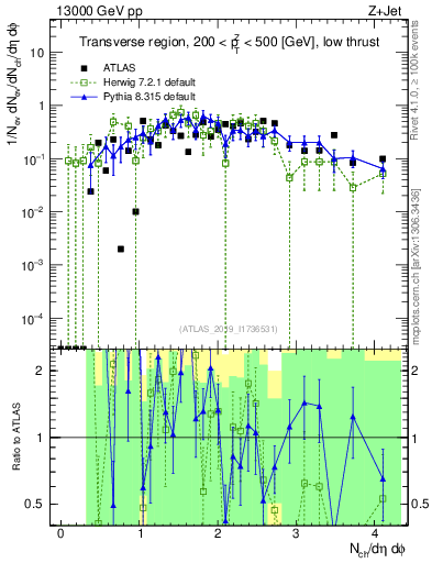 Plot of nch in 13000 GeV pp collisions