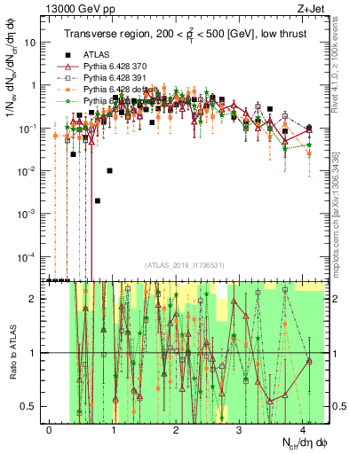 Plot of nch in 13000 GeV pp collisions