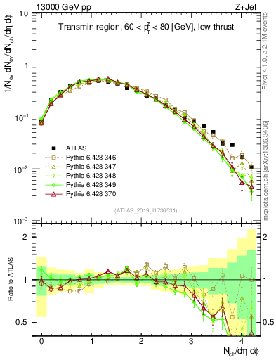 Plot of nch in 13000 GeV pp collisions