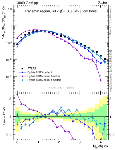 Plot of nch in 13000 GeV pp collisions