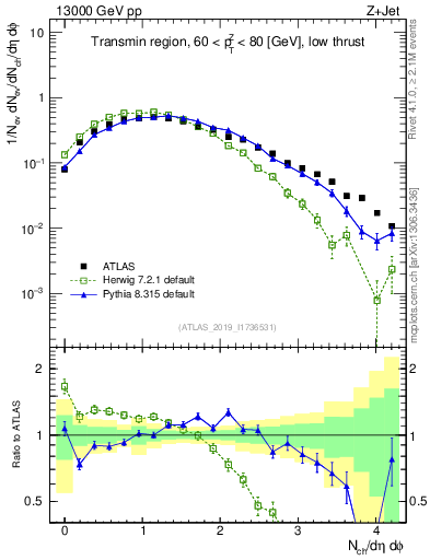 Plot of nch in 13000 GeV pp collisions