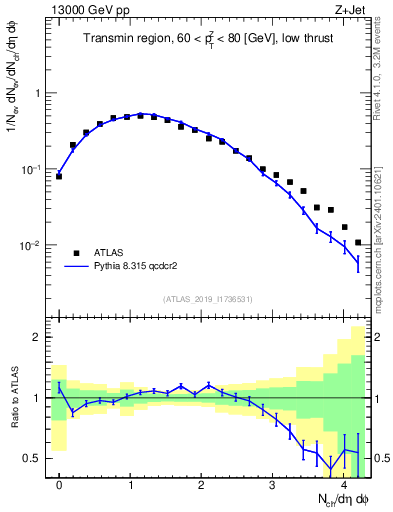 Plot of nch in 13000 GeV pp collisions