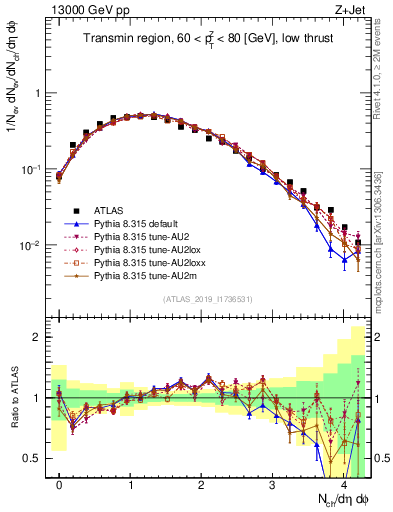 Plot of nch in 13000 GeV pp collisions