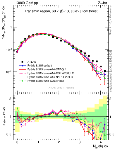 Plot of nch in 13000 GeV pp collisions
