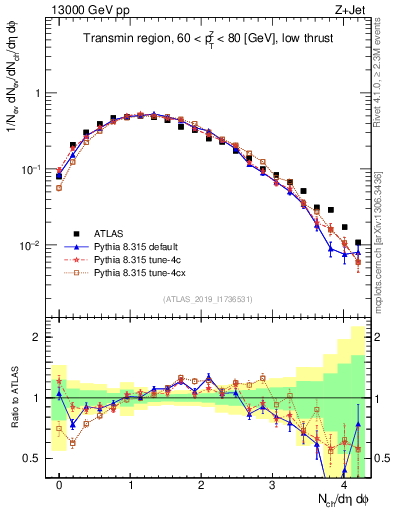 Plot of nch in 13000 GeV pp collisions
