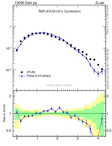Plot of nch in 13000 GeV pp collisions
