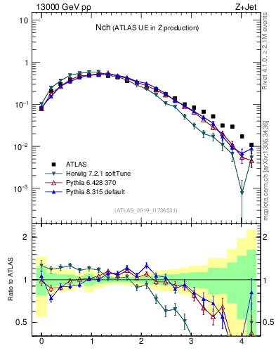 Plot of nch in 13000 GeV pp collisions