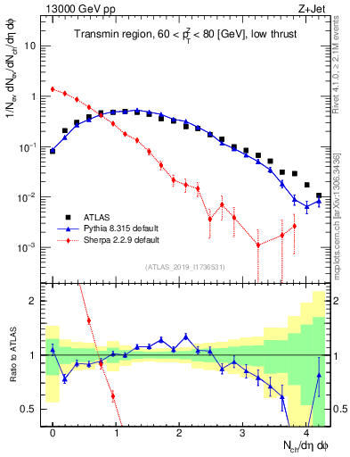 Plot of nch in 13000 GeV pp collisions
