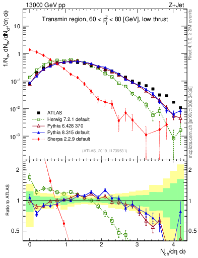 Plot of nch in 13000 GeV pp collisions