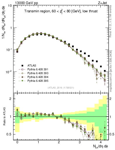 Plot of nch in 13000 GeV pp collisions