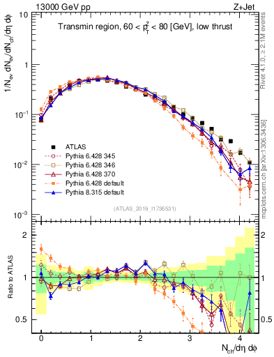 Plot of nch in 13000 GeV pp collisions