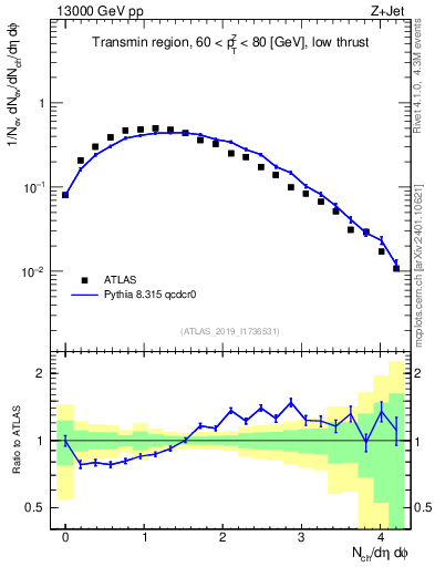 Plot of nch in 13000 GeV pp collisions