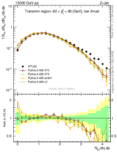 Plot of nch in 13000 GeV pp collisions