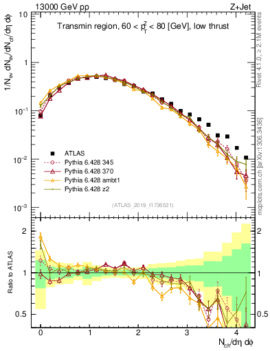 Plot of nch in 13000 GeV pp collisions