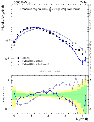 Plot of nch in 13000 GeV pp collisions