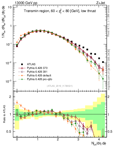 Plot of nch in 13000 GeV pp collisions
