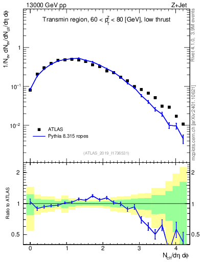 Plot of nch in 13000 GeV pp collisions