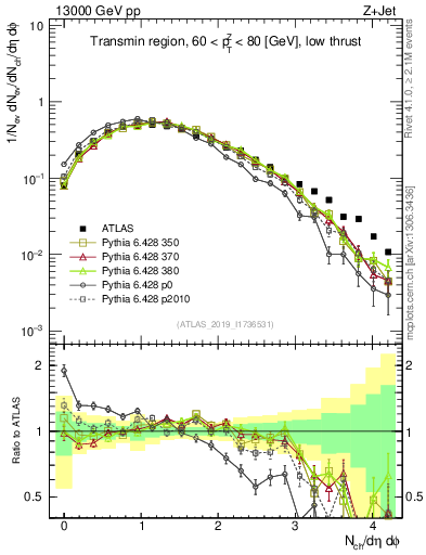 Plot of nch in 13000 GeV pp collisions